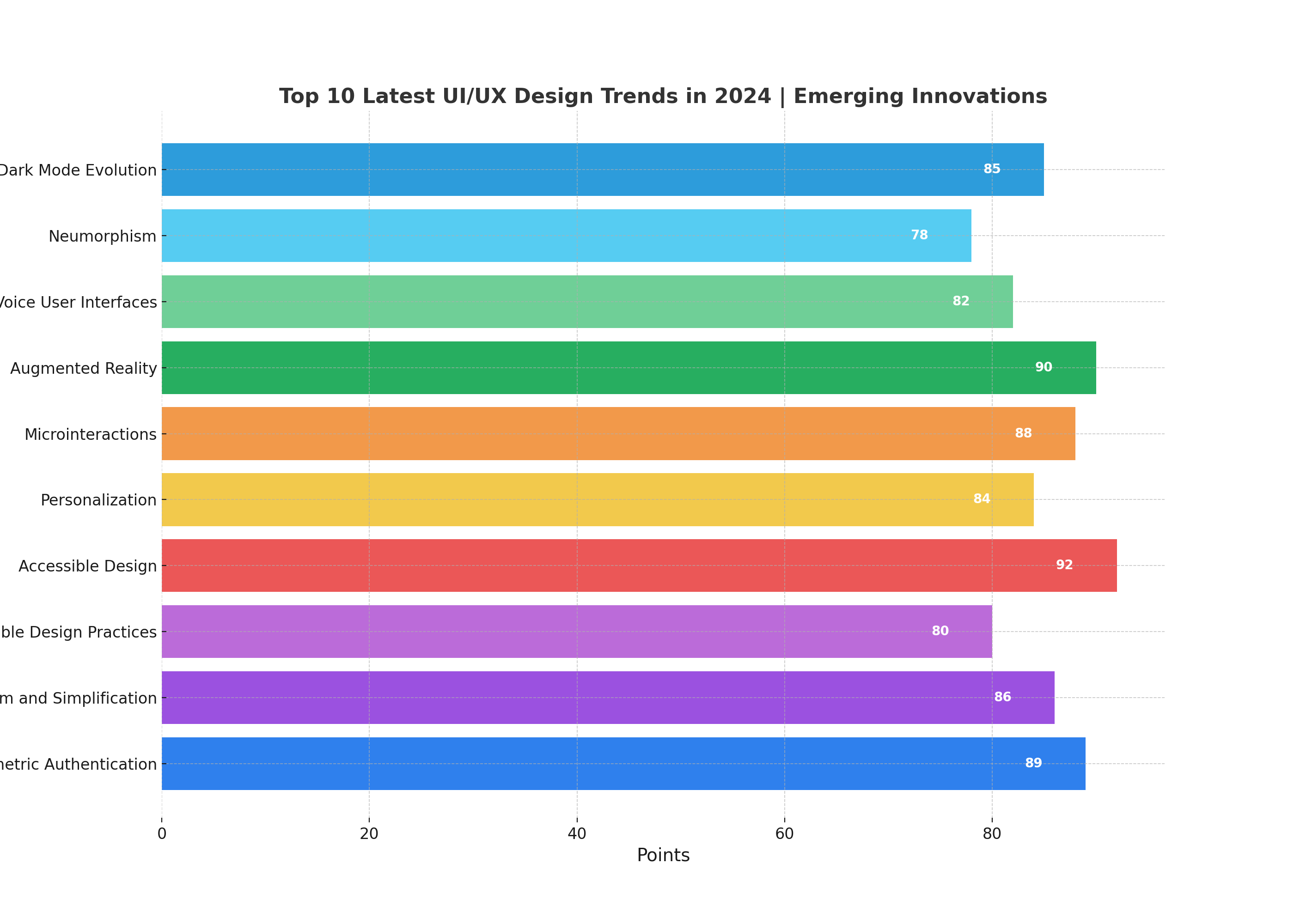 Latest UI/UX Design Trends in 2024