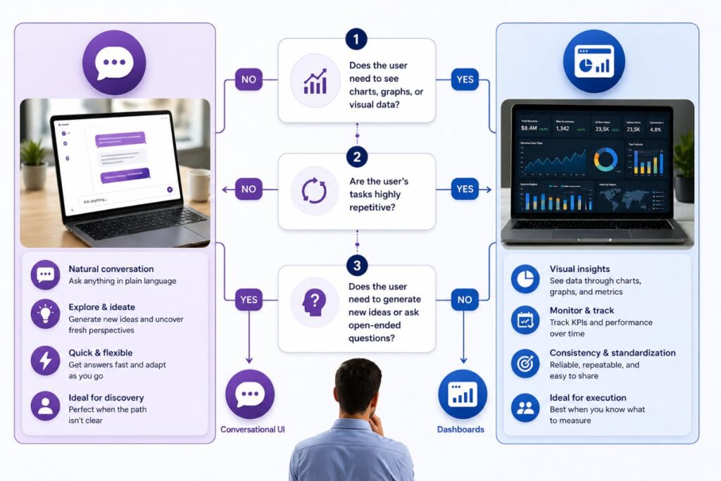 Infographic decision tree comparing conversational UI and dashboards, showing how users choose between AI chat interfaces and data dashboards based on visual data needs, repetitive tasks, and idea generation.